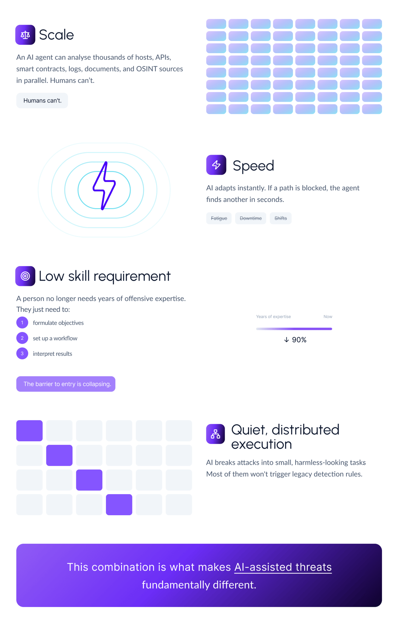 What Makes an AI Attack Different&nbsp;  AI doesn’t change the fundamental logic of cyberattacks.&nbsp;It changes their scale, speed, and cost.&nbsp;  Scale  An AI agent can analyse thousands of hosts, APIs, smart contracts, logs, documents, and OSINT sources in parallel.&nbsp;Humans can’t.&nbsp;  Speed  AI adapts instantly. If a path is blocked, the agent finds another in seconds. No fatigue, no downtime, no shifts.&nbsp;  Low skill requirement  A person no longer needs years of offensive expertise.&nbsp;  They just need to:&nbsp;  formulate objectives,&nbsp; set up a workflow,&nbsp; interpret results.&nbsp;  The barrier to entry is collapsing.  Quiet, distributed execution  &nbsp;AI breaks attacks into small, harmless-looking tasks. &nbsp;Most of them won’t trigger legacy detection rules. &nbsp;This combination is what makes AI-assisted threats fundamentally different.&nbsp;