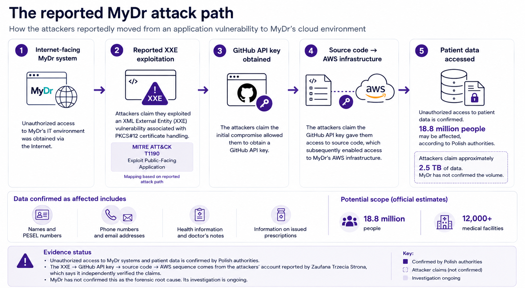 Infographic: the reported MyDr attack path, from exploitation of an internet-facing application to GitHub API key exposure, AWS access and patient data