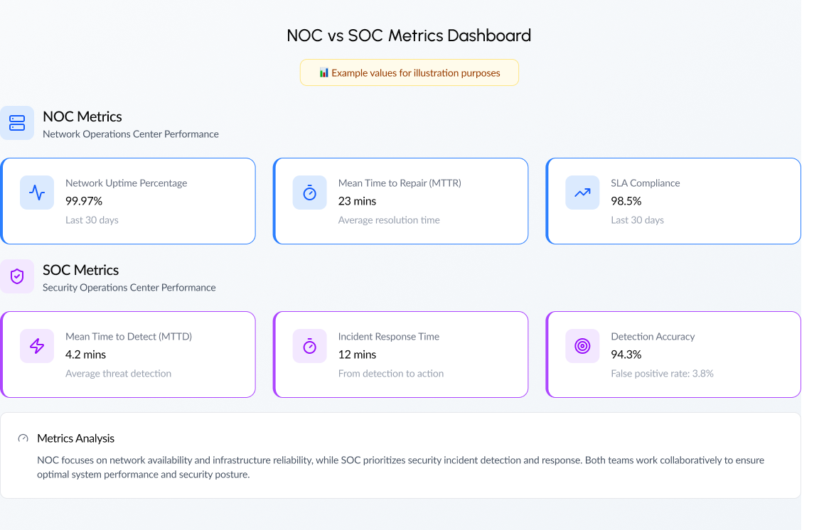 NOC vs SOC Metrics Dashboard 1