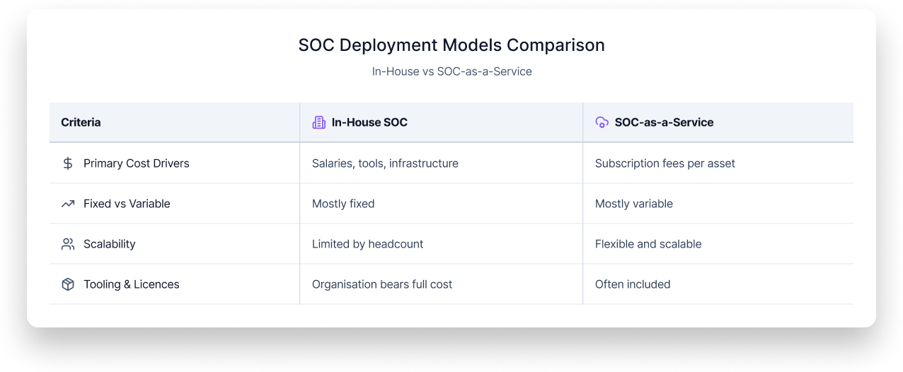 SOC Deployment Models Comparison