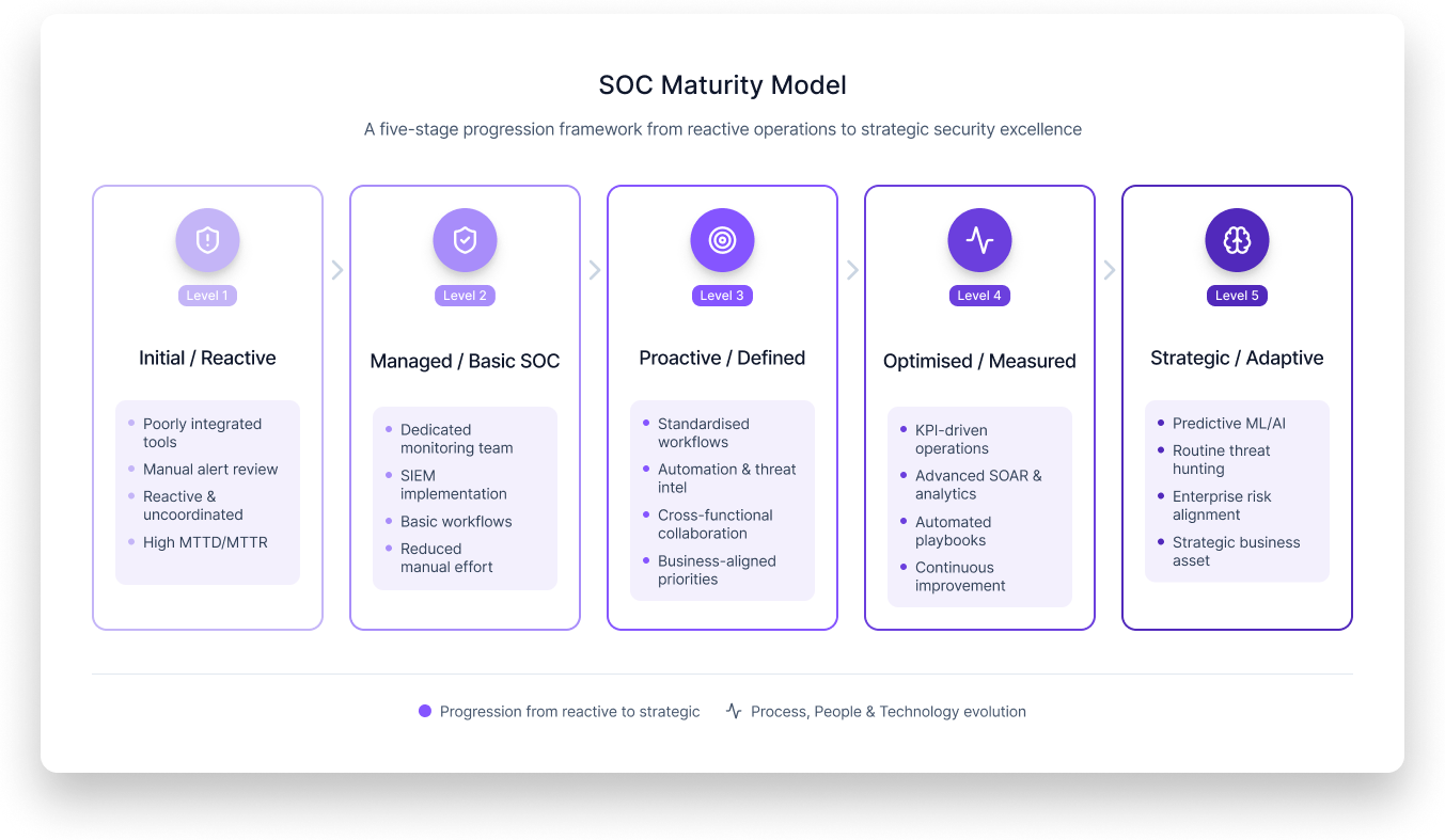 SOC Maturity Model Infographic